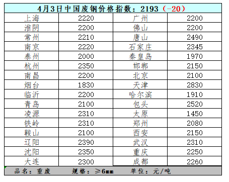 4月3日中国废钢价格指数及主流地区价格（图）