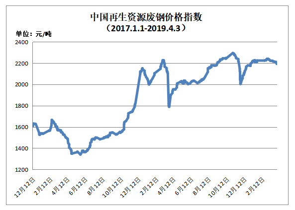 4月3日中国废钢价格指数及主流地区价格（图）