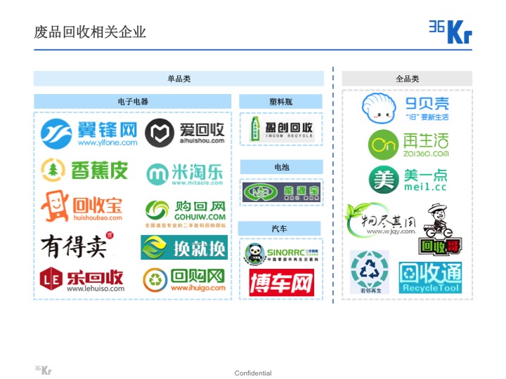 【氪研室】废品回收&二手交易深度行研（一）变废为宝的时机已到？