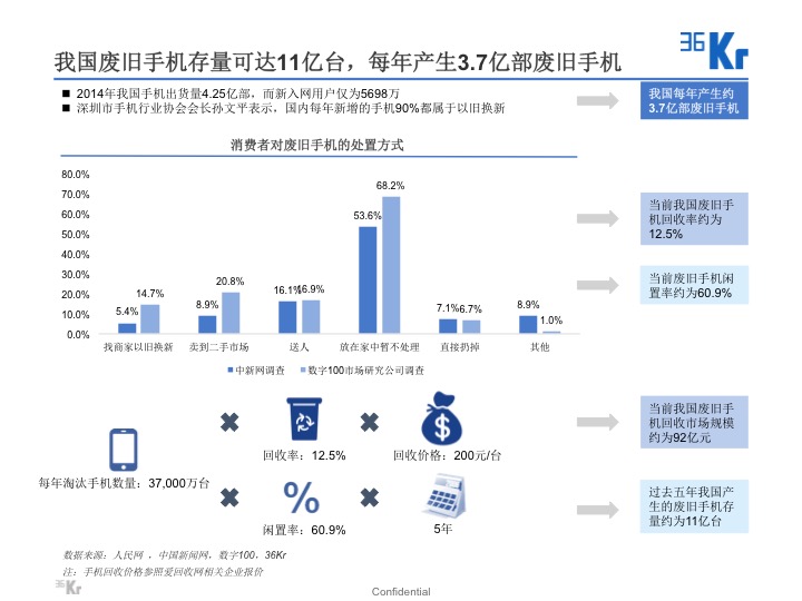 【氪研室】废品回收&二手交易深度行研（一）变废为宝的时机已到？