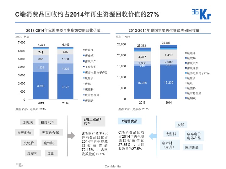 【氪研室】废品回收&二手交易深度行研（一）变废为宝的时机已到？