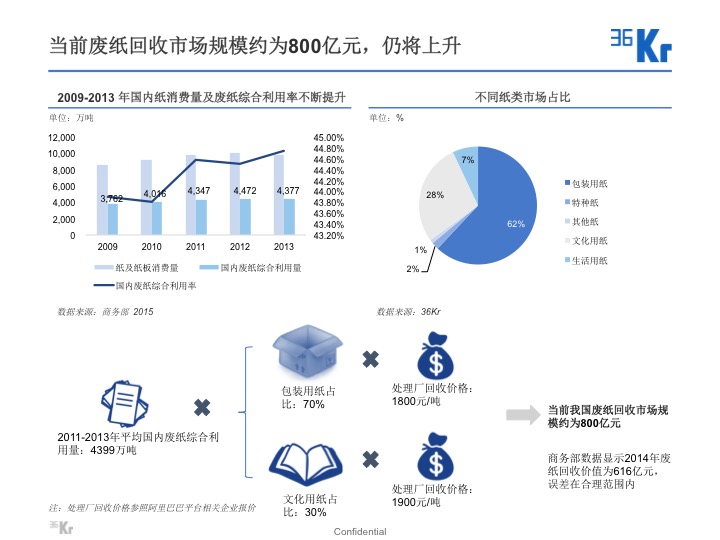 【氪研室】废品回收&二手交易深度行研（一）变废为宝的时机已到？