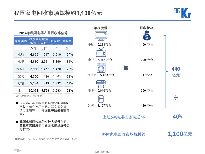 【氪研室】废品回收&二手交易深度行研（一）变废为宝的时机已到？