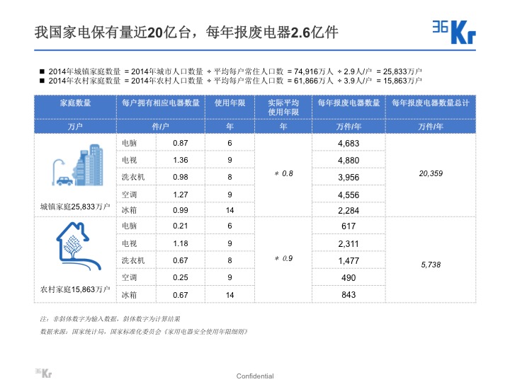 【氪研室】废品回收&二手交易深度行研（一）变废为宝的时机已到？